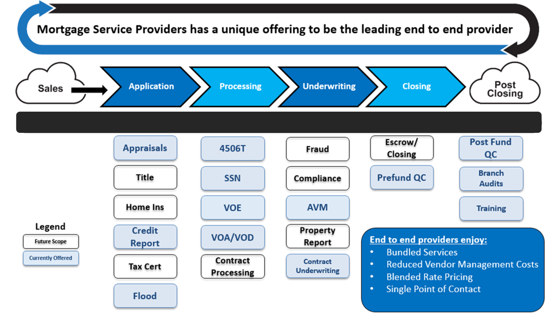 Home Mortgage Service Providers